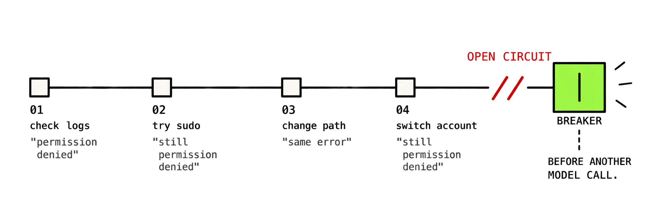Four different agent actions lead to an open circuit breaker.
